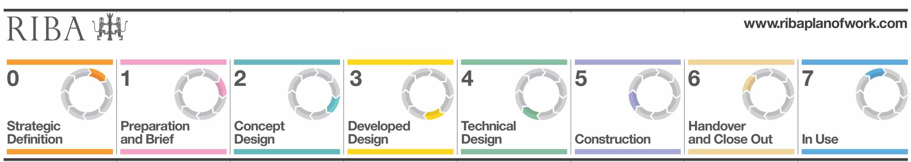 RIBA Plan of Work stages